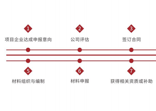 項(xiàng)目申請流程