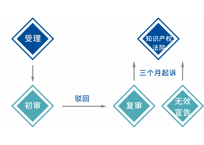 發(fā)明專利申請流程