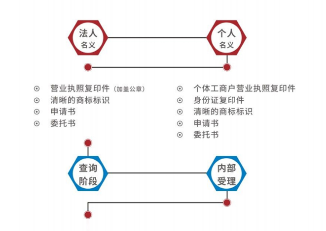 商標(biāo)申請流程