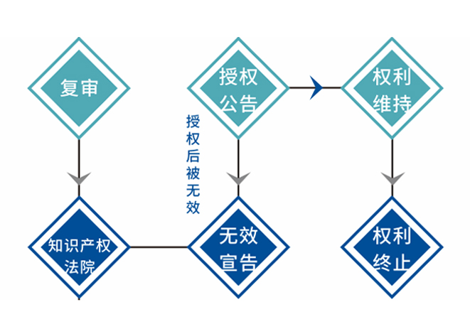 實(shí)用新型和外觀設(shè)計(jì)專利申請流程